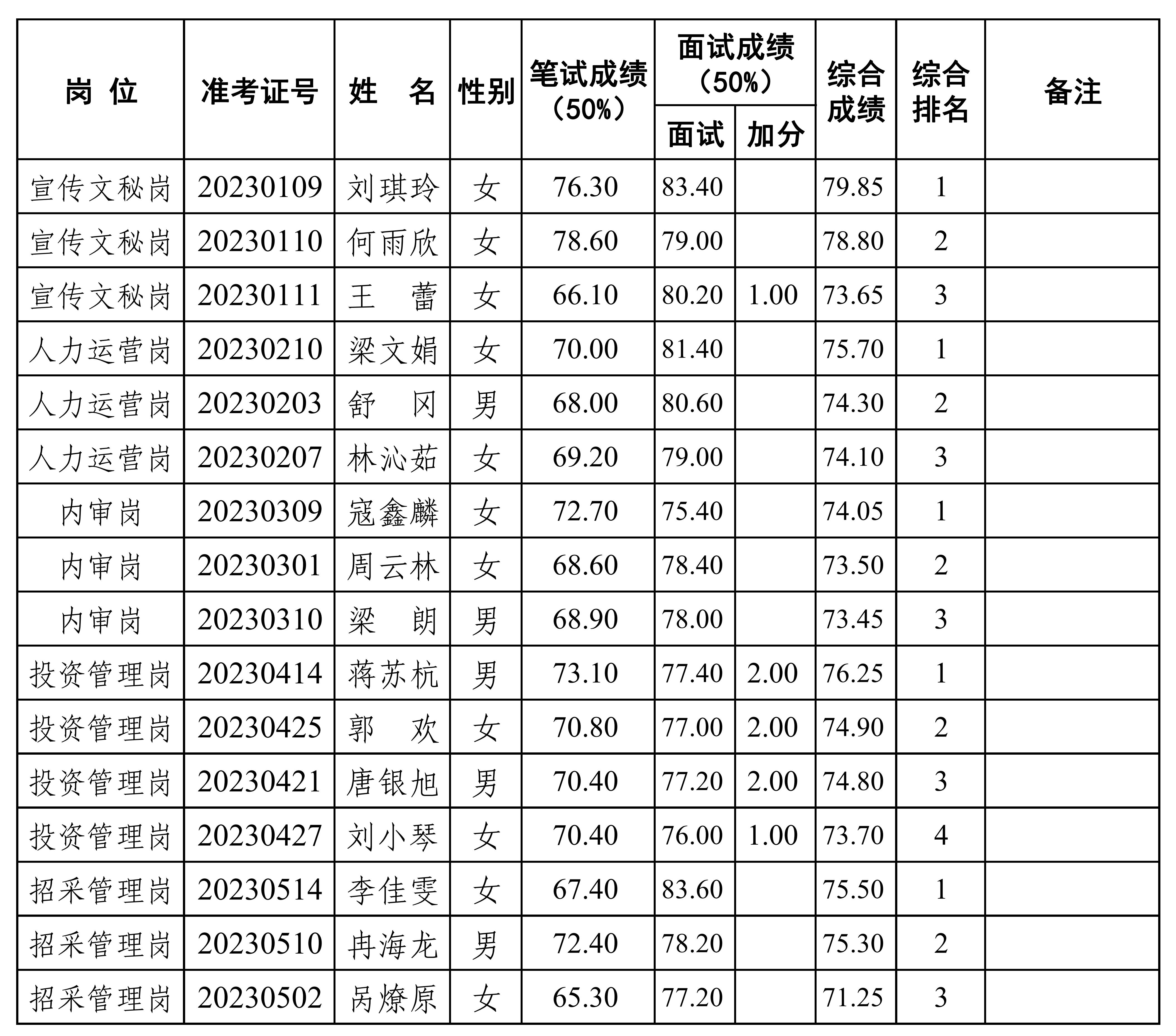 2023年公開招聘工作人員綜合總成績排名公示（公開掛網）_00