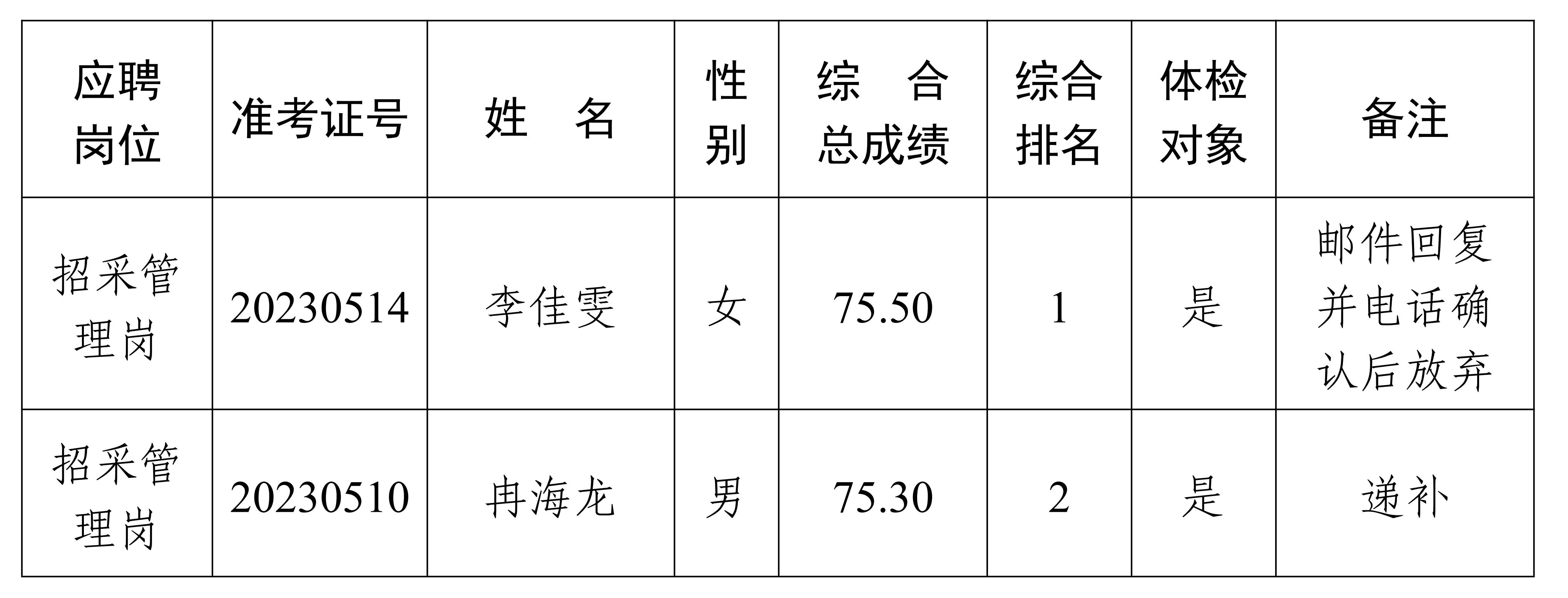 遂寧興業投資集團有限公司2023年度公開招聘工作人員體檢遞補的公告_00