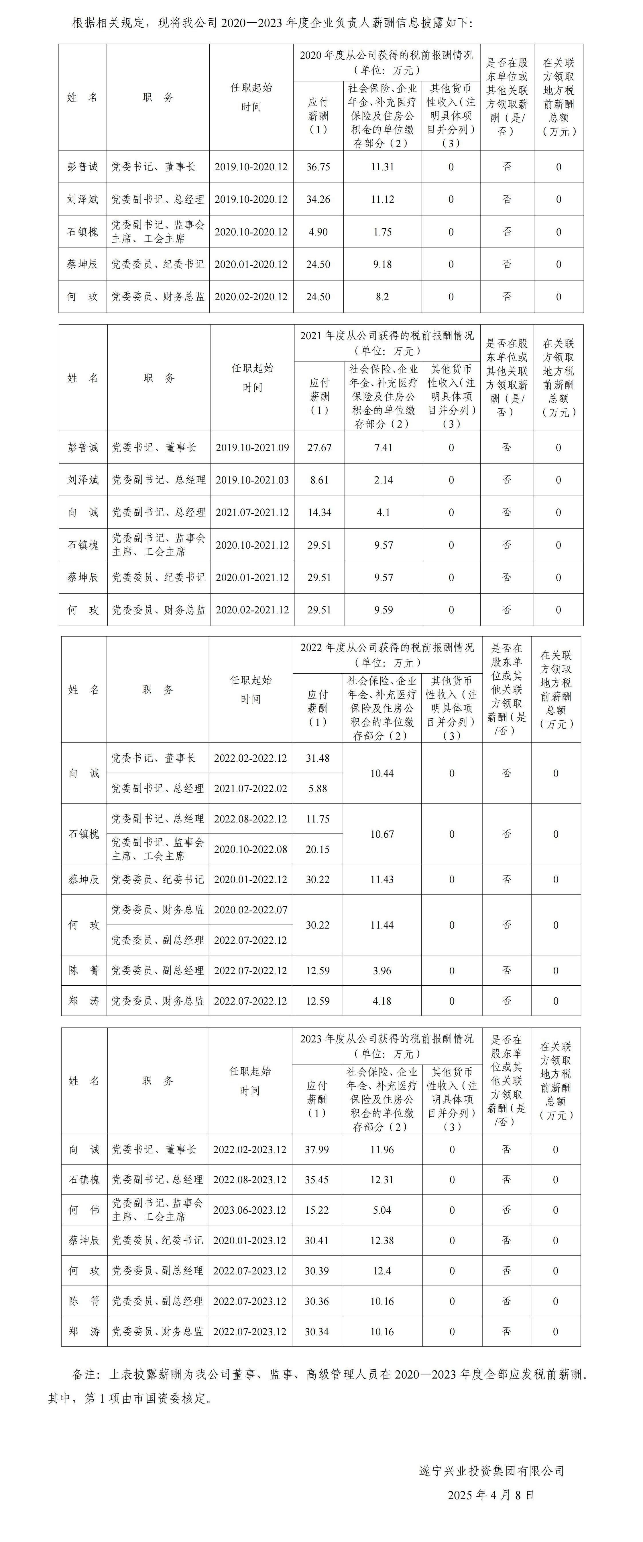 2020—2023年度企業負責人薪酬信息披露（公開掛網）_00